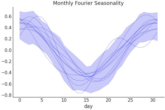 ../../_images/pymc_marketing-mmm-fourier-MonthlyFourier-1.png