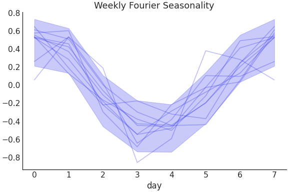 ../../_images/pymc_marketing-mmm-fourier-WeeklyFourier-1.png