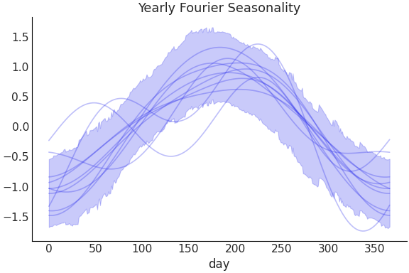 ../../_images/pymc_marketing-mmm-fourier-YearlyFourier-1.png